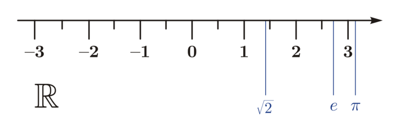 Datei:1034px-Real number line.svg.png