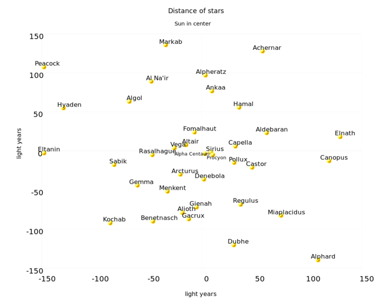 Datei:1004px-Stardistnearp.svg.png