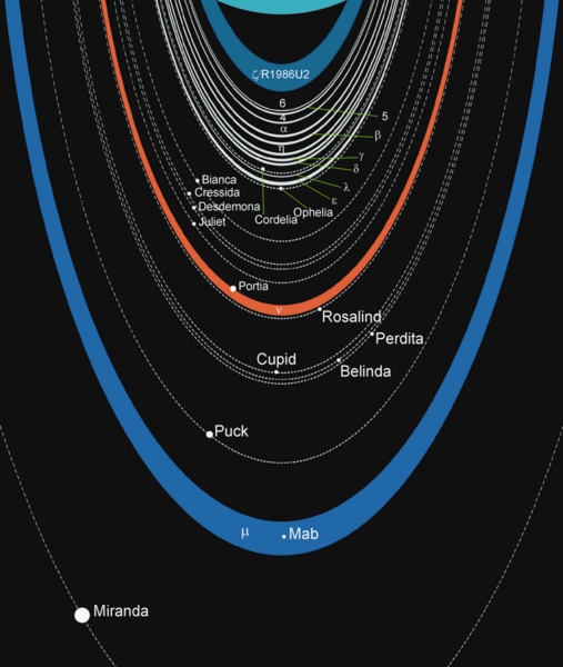 Datei:1014px-Uranian rings scheme.png