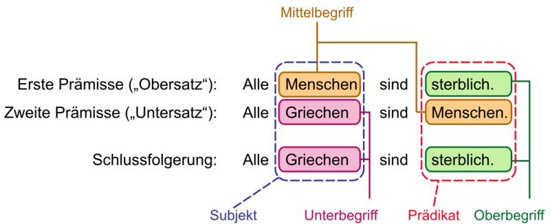 Datei:1050px-Syllogismus-Beispiel.svg.png