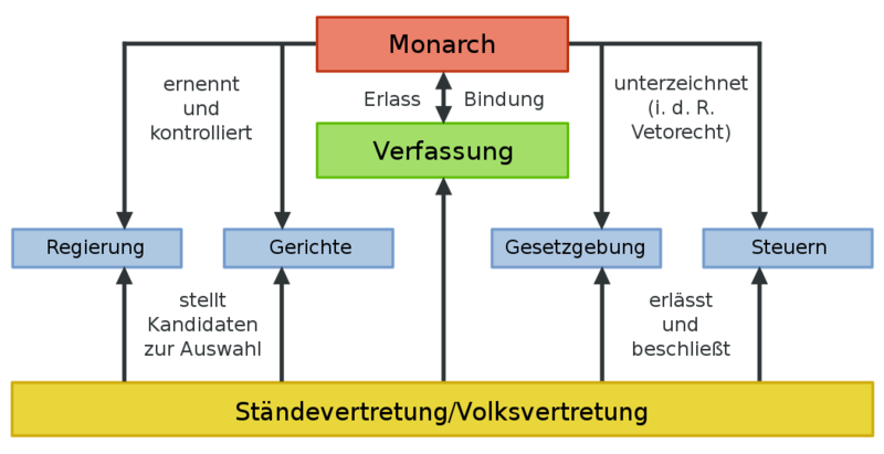 Datei:1050px-Grundschema Konstitutionelle Monarchie.svg.png