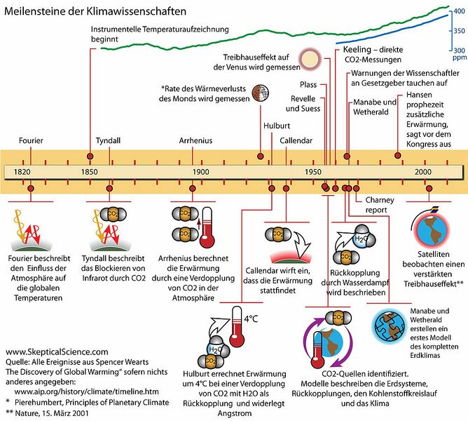 Datei:1002px-KlimawissenschaftenZweiJahrhunderte.jpg