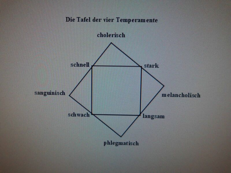 Datei:Temperamentenlehre von Joachim Stiller.jpg