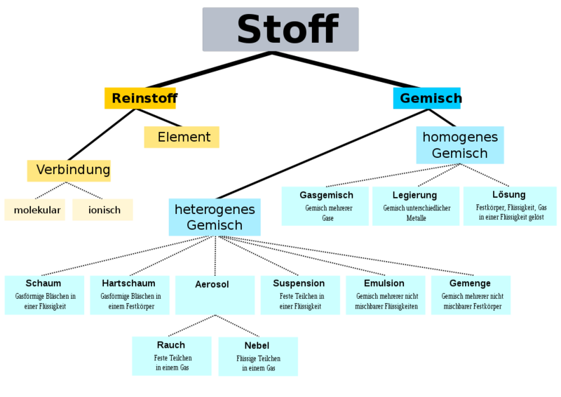 Datei:1000px-Schematische Einteilung der Stoffe.svg.png