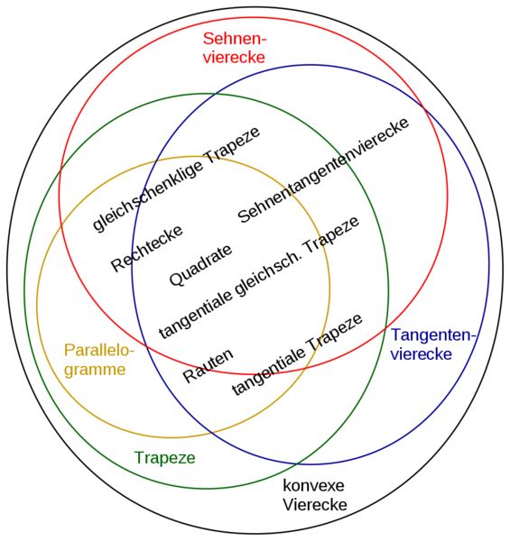 Datei:900px-Mengendiagramm konvexer Vierecke ohne Drachenvierecke.svg.png