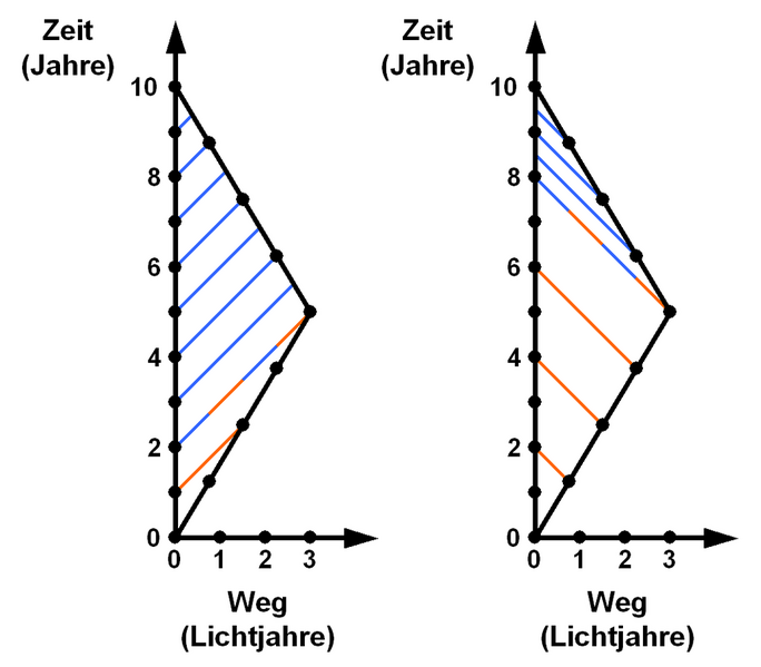 Datei:1026px-Zwillingsparadoxon - Lichtsignale.png