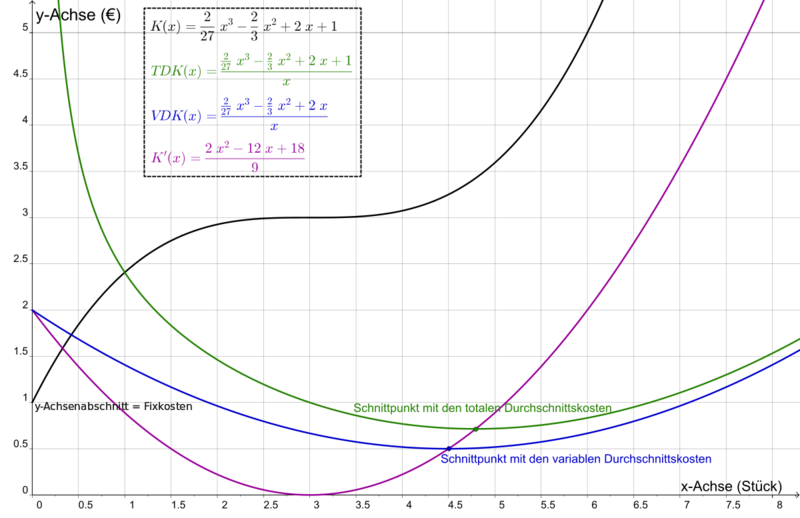 Datei:1200px-Grafik 2 - Nicht-linearer Kostenverlauf.svg.png