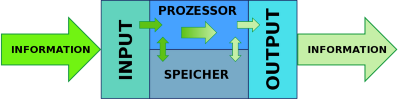 Datei:1000px-Information processing system (deutsch).svg.png