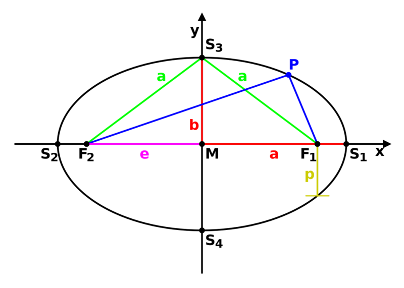 Datei:1050px-Ellipse parameters.svg.png