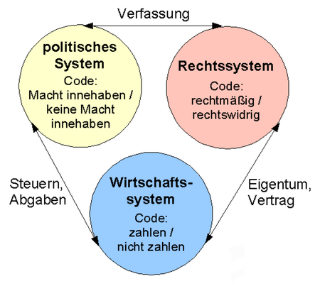 Politik – AnthroWiki