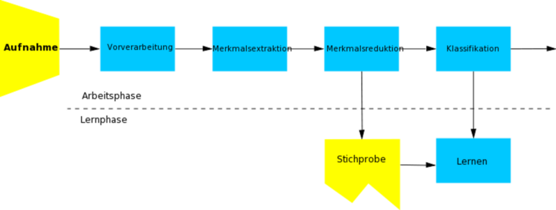 Datei:1024px-Mustererkennung Schema.svg.png