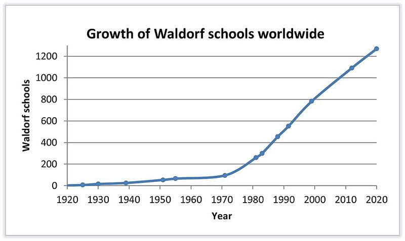 Datei:1024px-Waldorf schools growth.jpg