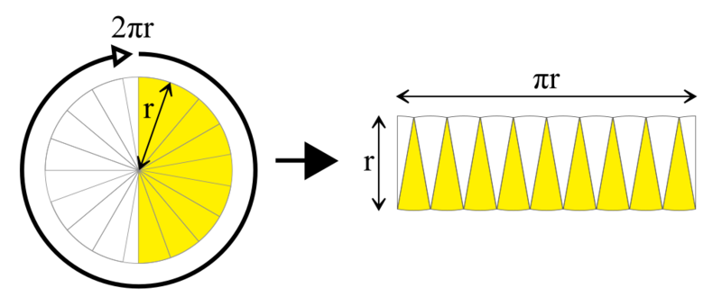 Datei:1020px-Area of a circle.svg.png