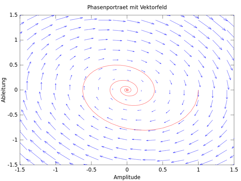 Datei:1024px-Phasenportraet mit vektorfeld.svg.png