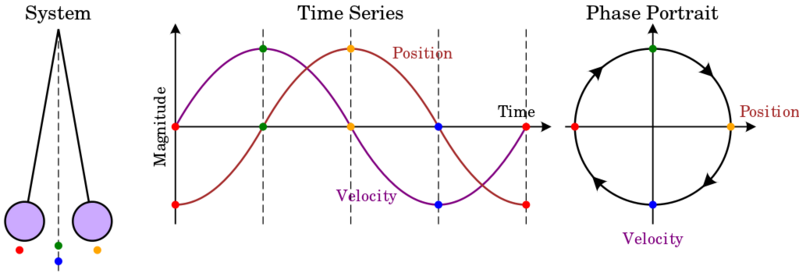 Datei:1024px-Pendulum phase portrait illustration.svg.png