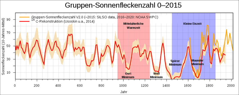 Datei:1000px-Sunspots-reconstructed-0-2015-de-mca.svg.png