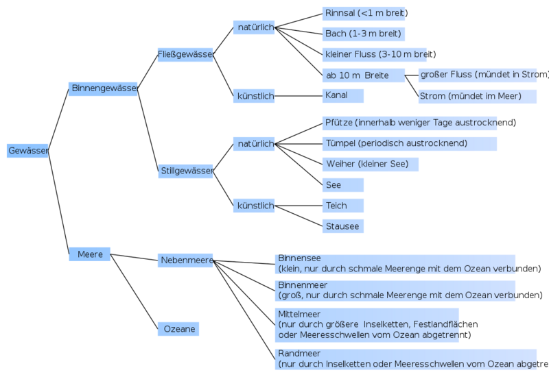 Datei:1035px-Gewaesserdiagramm.svg.png