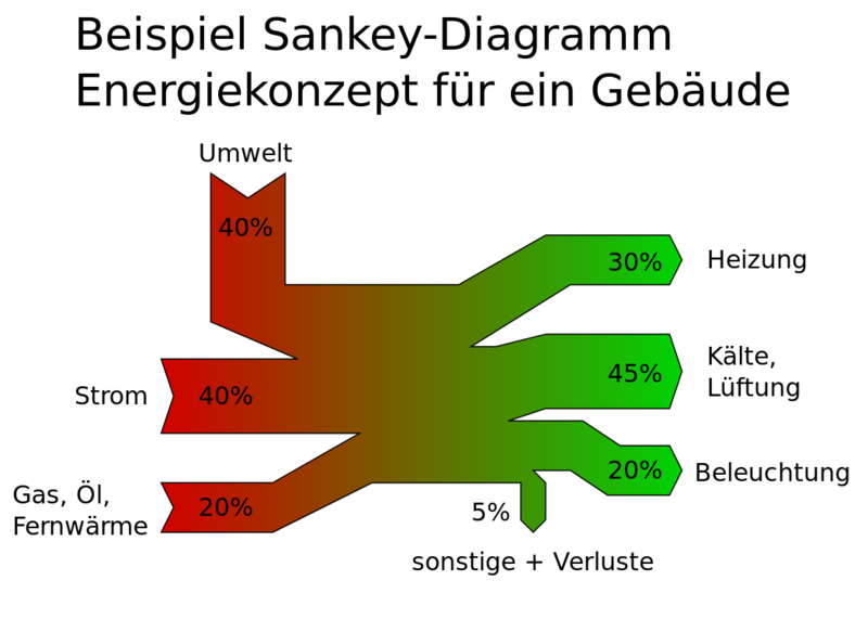 Datei:1050px-Beispiel Sankey Diagramm v2.svg.png