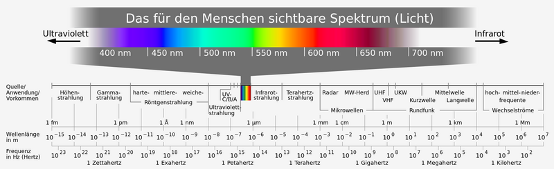 Datei:1800px-Electromagnetic spectrum c.svg.png