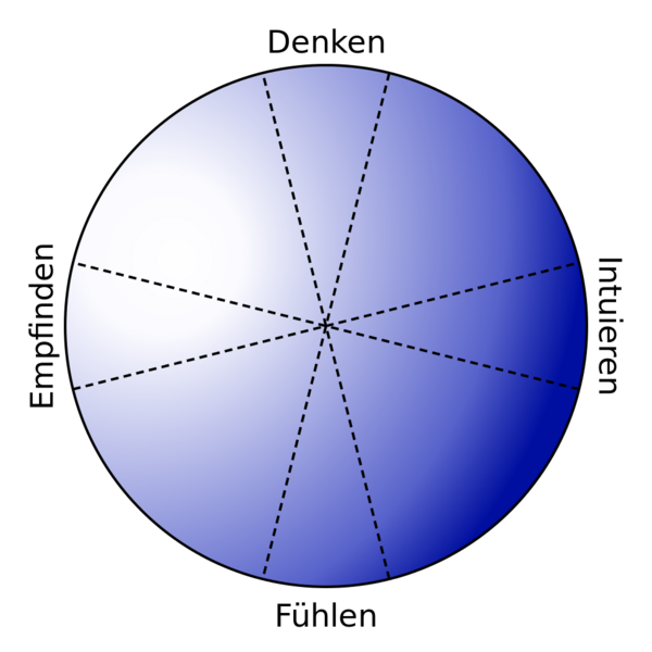 Datei:1000px-Psychische Basisfunktionen Jung-de.svg.png
