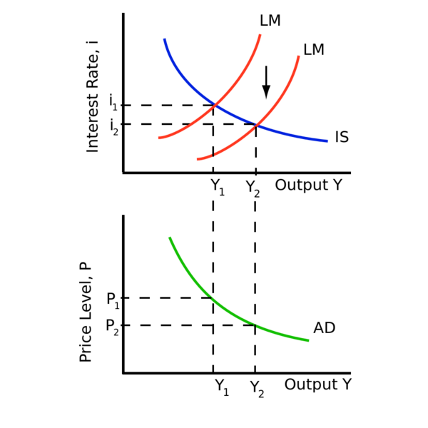 Datei:1000px-IS LM Aggregate Demand Relation.svg.png