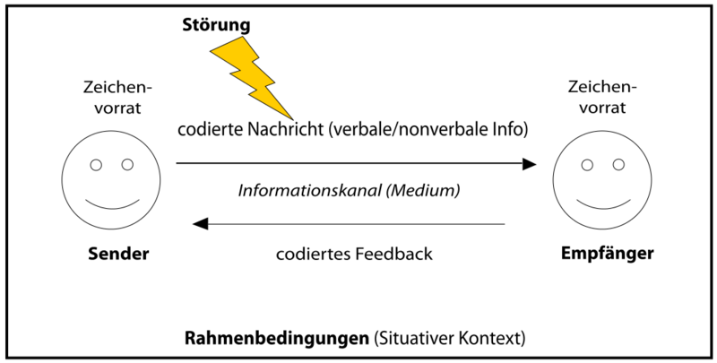 Datei:1050px-Sender-Empfänger-Modell.svg.png