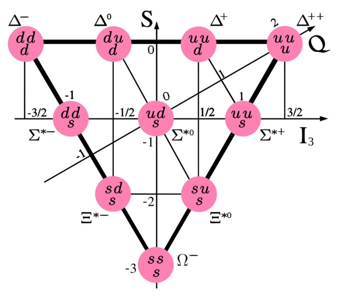 Datei:1016px-Baryon-decuplet.svg.png