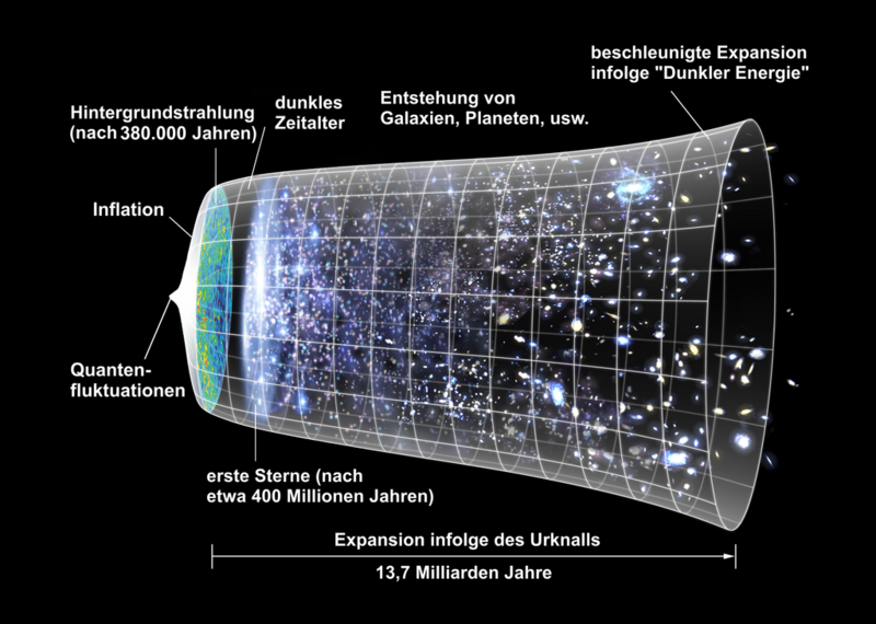 Datei:1024px-Expansion des Universums.png