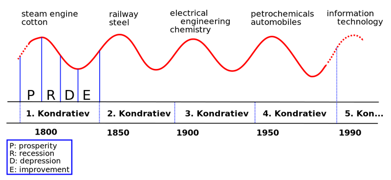 Datei:1040px-Kondratieff Wave.svg.png