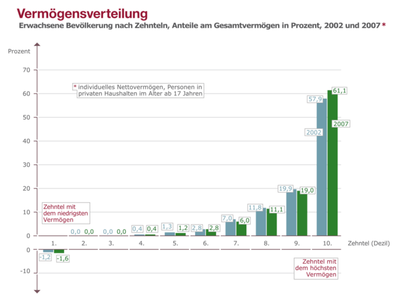 Datei:1000px-Vermögensverteilung Deutschland 2002 und 2007.svg.png