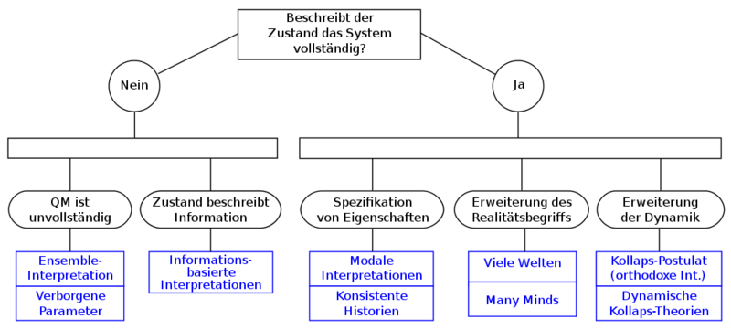 Datei:1000px-Klassifizierung von Interpretationen.svg.png