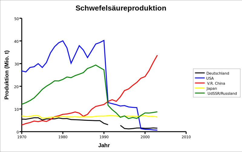 Datei:1054px-DiagrammSchwefelsäureproduktion de.svg.png