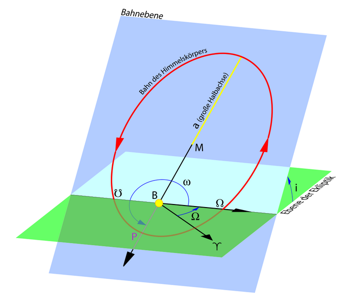 Datei:1032px-Bahnelemente.svg.png