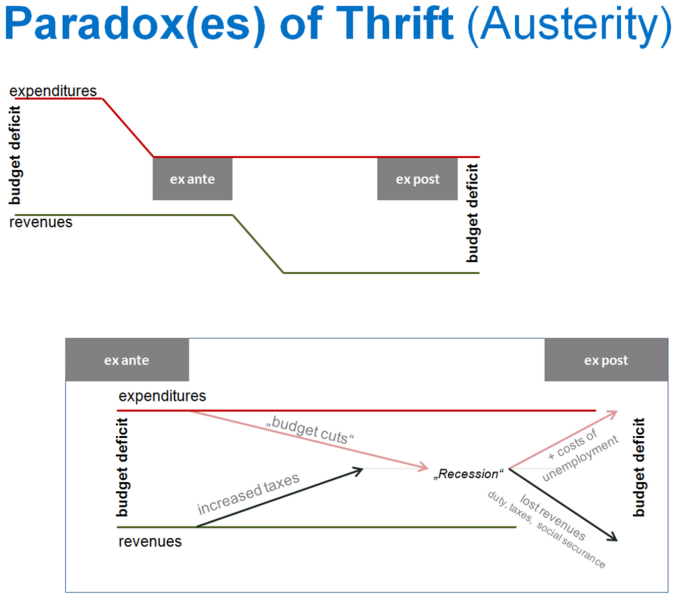 Datei:1016px-Paradox(es) of Thrift (Austerity).png