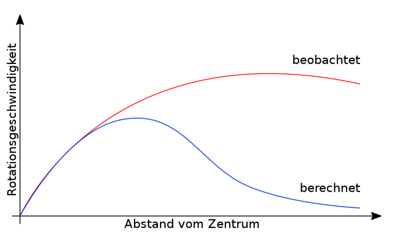 Datei:1000px-Dark matter diagram.svg.png