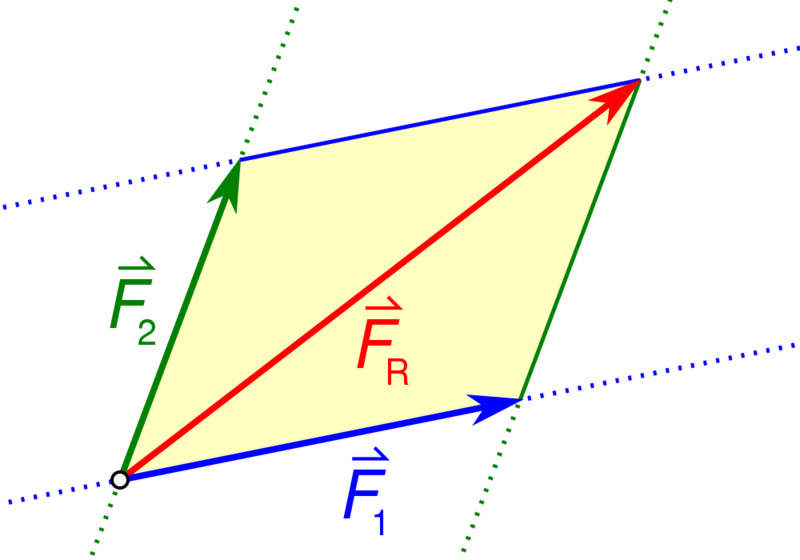 Datei:1000px-Kraefteparallelogramm.svg.png