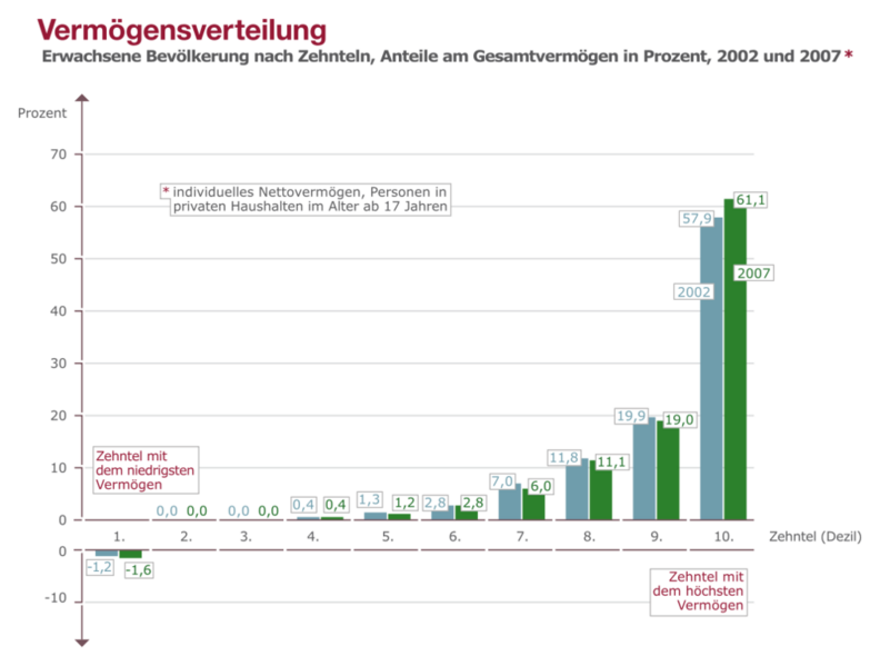 Datei:1015px-Vermögensverteilung Deutschland 2002 und 2007.svg.png