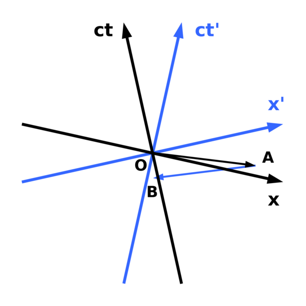 Datei:1200px-Minkowski diagram - time travel.svg.png
