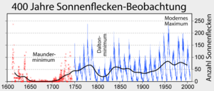 Sonnenflecken AnthroWiki