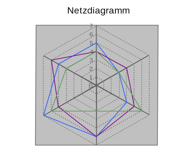 Datei:1000px-Netzdiagramm-Beispiel.svg.png