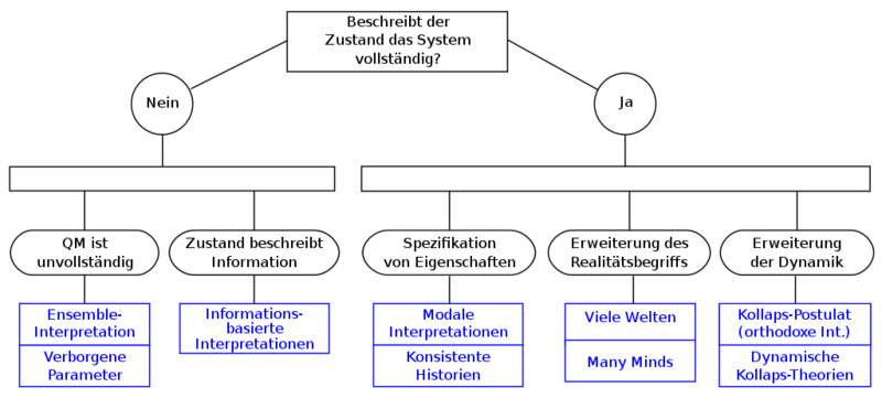 Datei:1024px-Klassifizierung von Interpretationen.svg.png