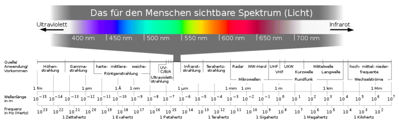 Datei:1024px-Electromagnetic spectrum -de c.svg.png