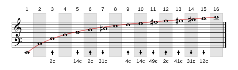 Datei:1052px-Harmonics.svg.png