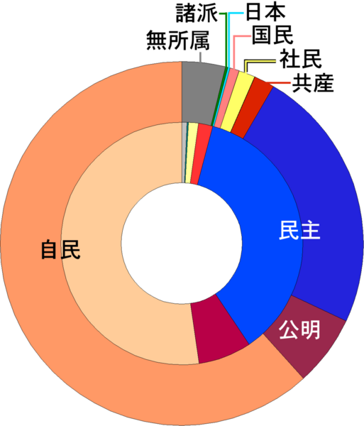 Datei:1025px-Japan general election, 2005 ja.png