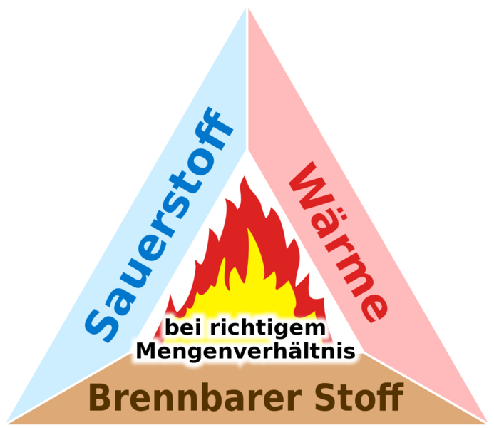Datei:1024px-Verbrennungsdreieck.svg.png