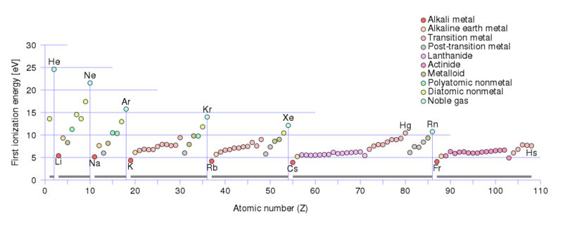 Datei:1024px-First Ionization Energy.svg.png