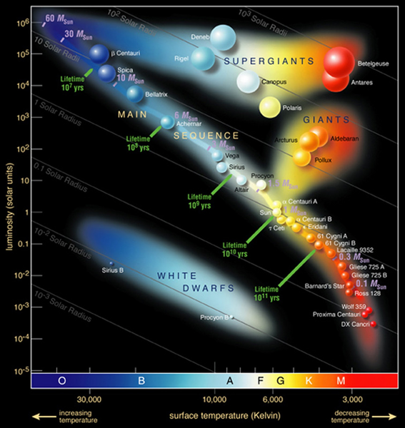 Datei:1134px-Hertzsprung-Russel StarData.png