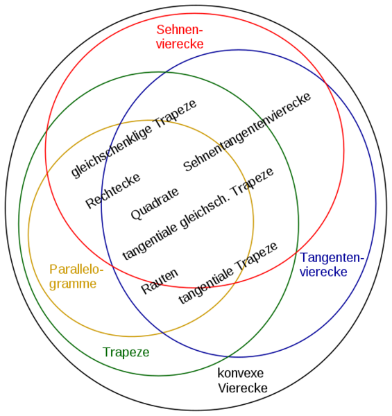 Datei:600px-Mengendiagramm konvexer Vierecke ohne Drachenvierecke.svg.png